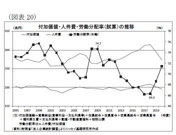 (図表20)付加価値・人件費・労働分配率(試算)の推移