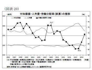 （図表20）付加価値・人件費・労働分配率（試算）の推移