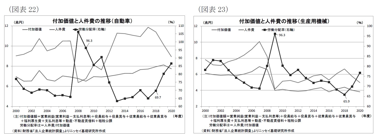 (図表22)付加価値と人件費の推移（自動車）/(図表23)付加価値と人件費の推移（生産用機械）