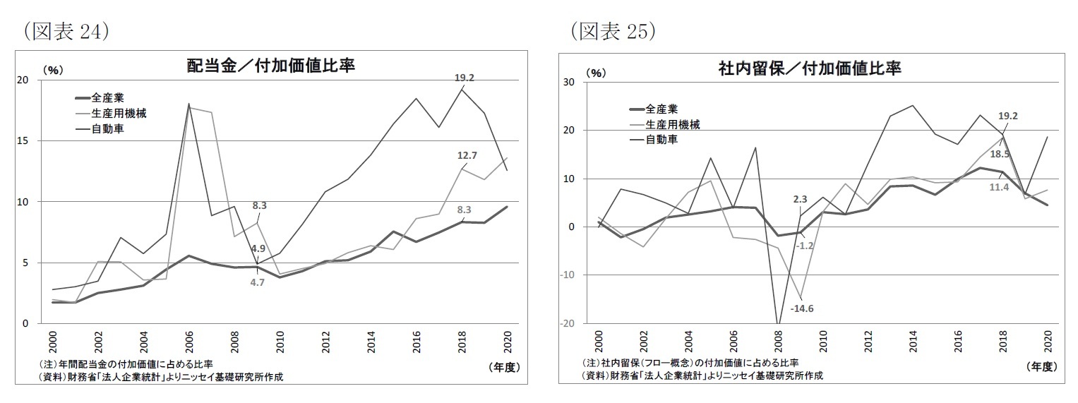 （図表24）配当金／付加価値比率/（図表25）社内留保／付加価値比率