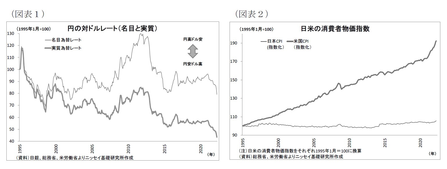（図表1）円の対ドルレート（名目と実質）/（図表2）日米の消費者物価指数