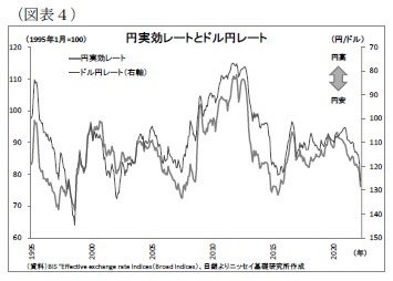 （図表４）円実効レートとドル円レート