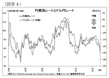 (図表4)円実効レートとドル円レート