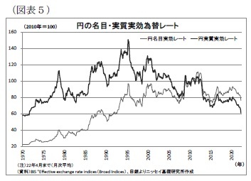 (図表5)円の名目・実質実効為替レート