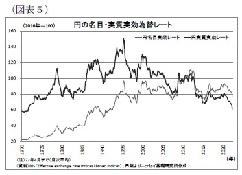 （図表5）円の名目・実質実効為替レート