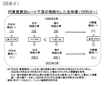 （図表6）円実質実効レート下落の簡略化した全体像（1995/4～）