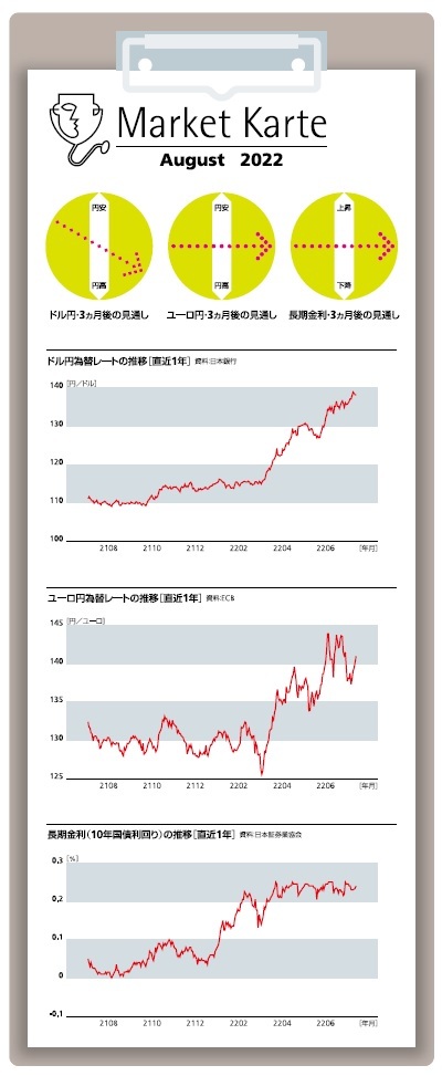 為替・金利　３ヶ月後の見通し