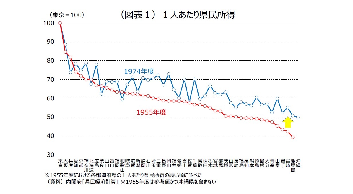 （図表１）１人あたり県民所得