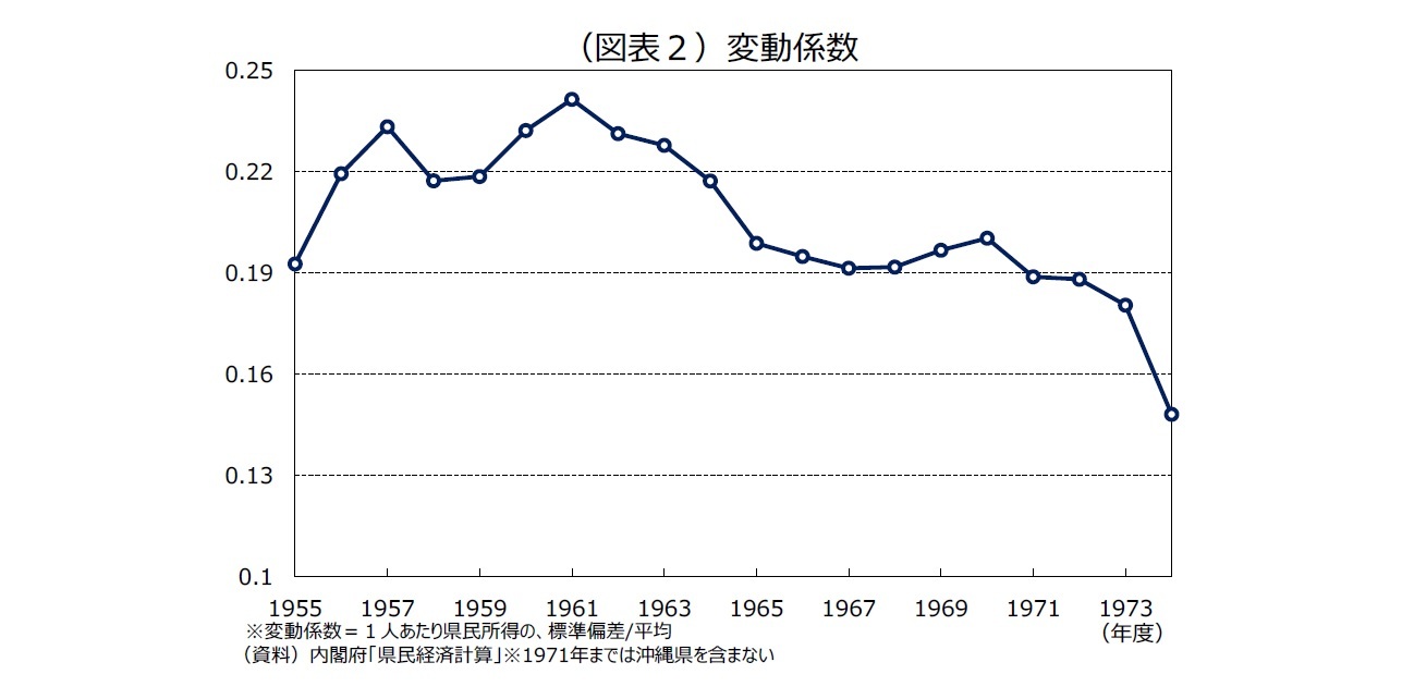 （図表２）変動係数