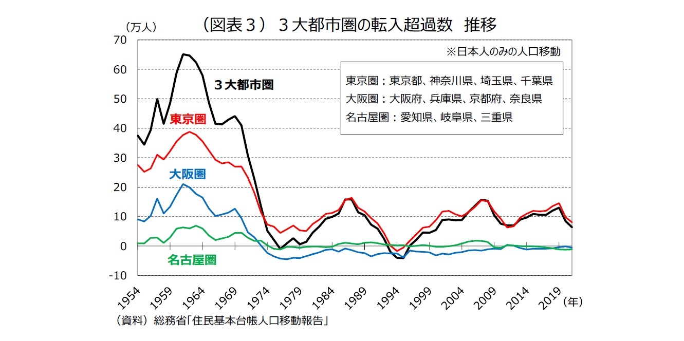 （図表３）３大都市圏の転入超過数 推移