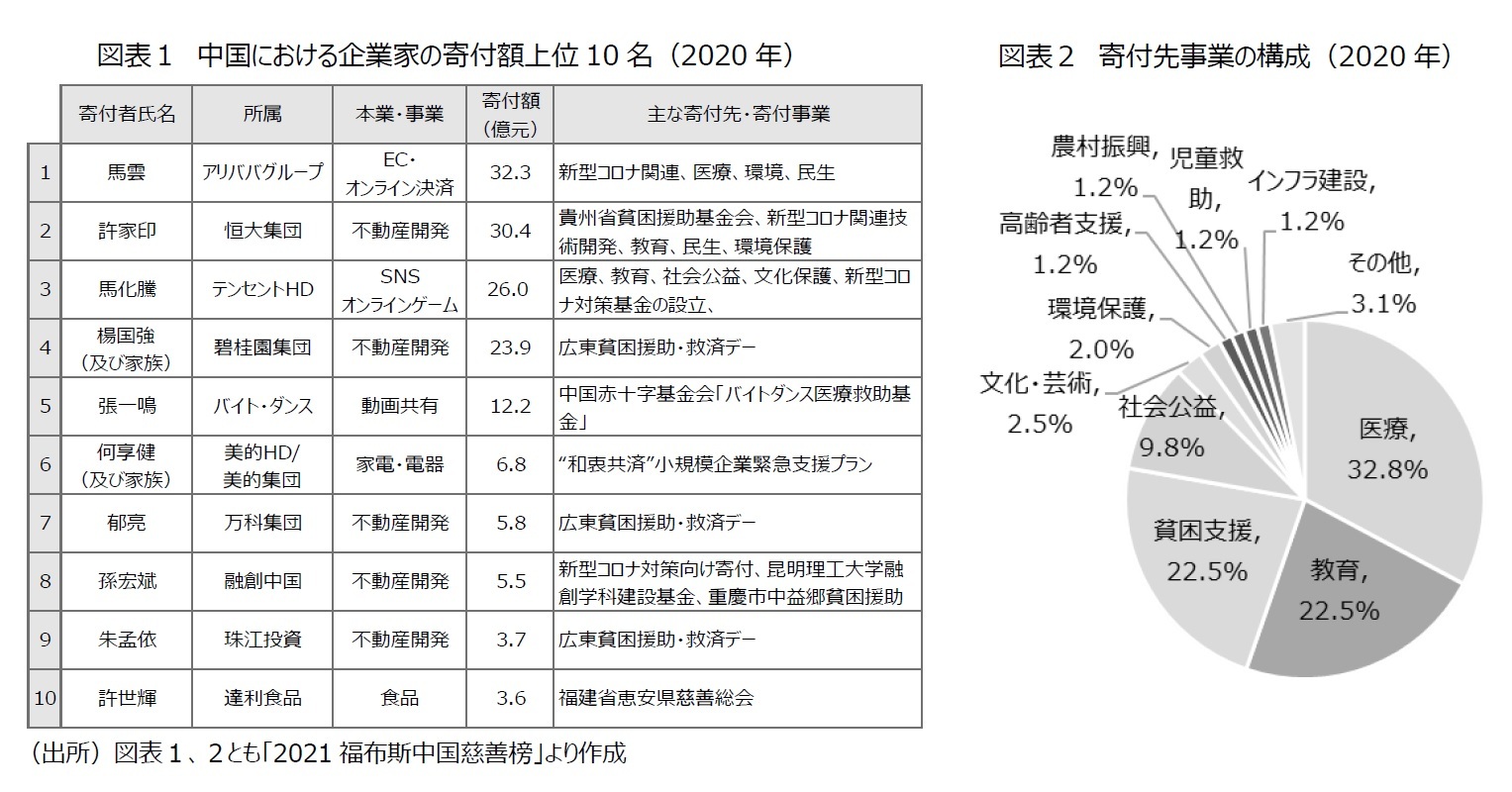 図表１　中国における企業家の寄付額上位10名（2020年）/図表２　寄付先事業の構成（2020年）