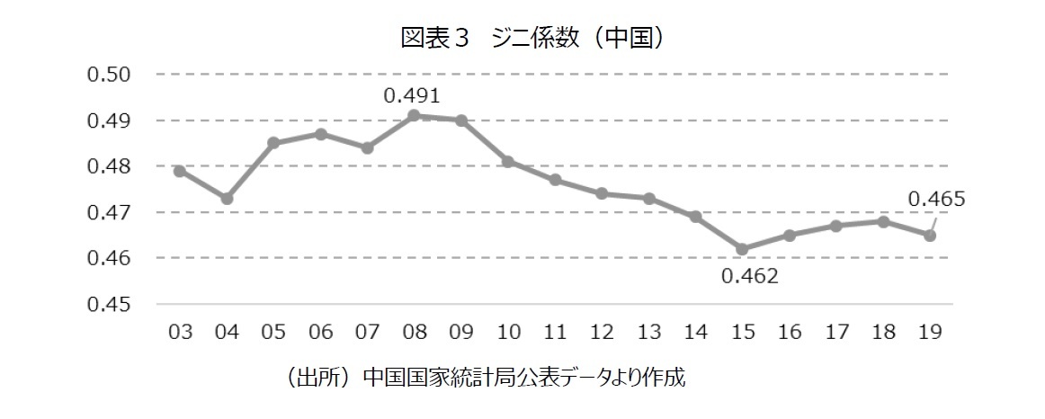図表３　ジニ係数（中国）
