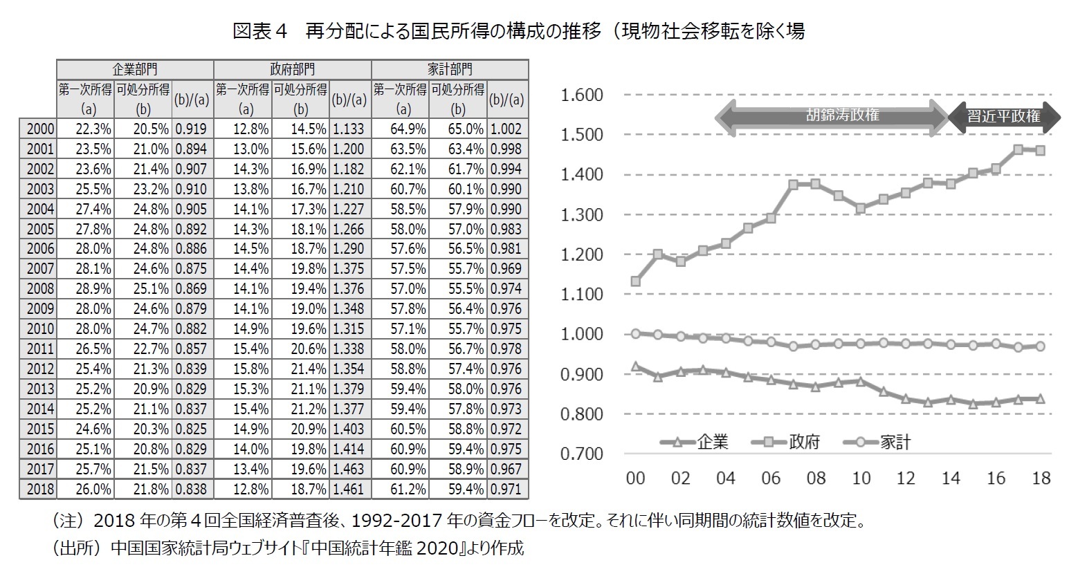 図表４　再分配による国民所得の構成の推移（現物社会移転を除く場合）