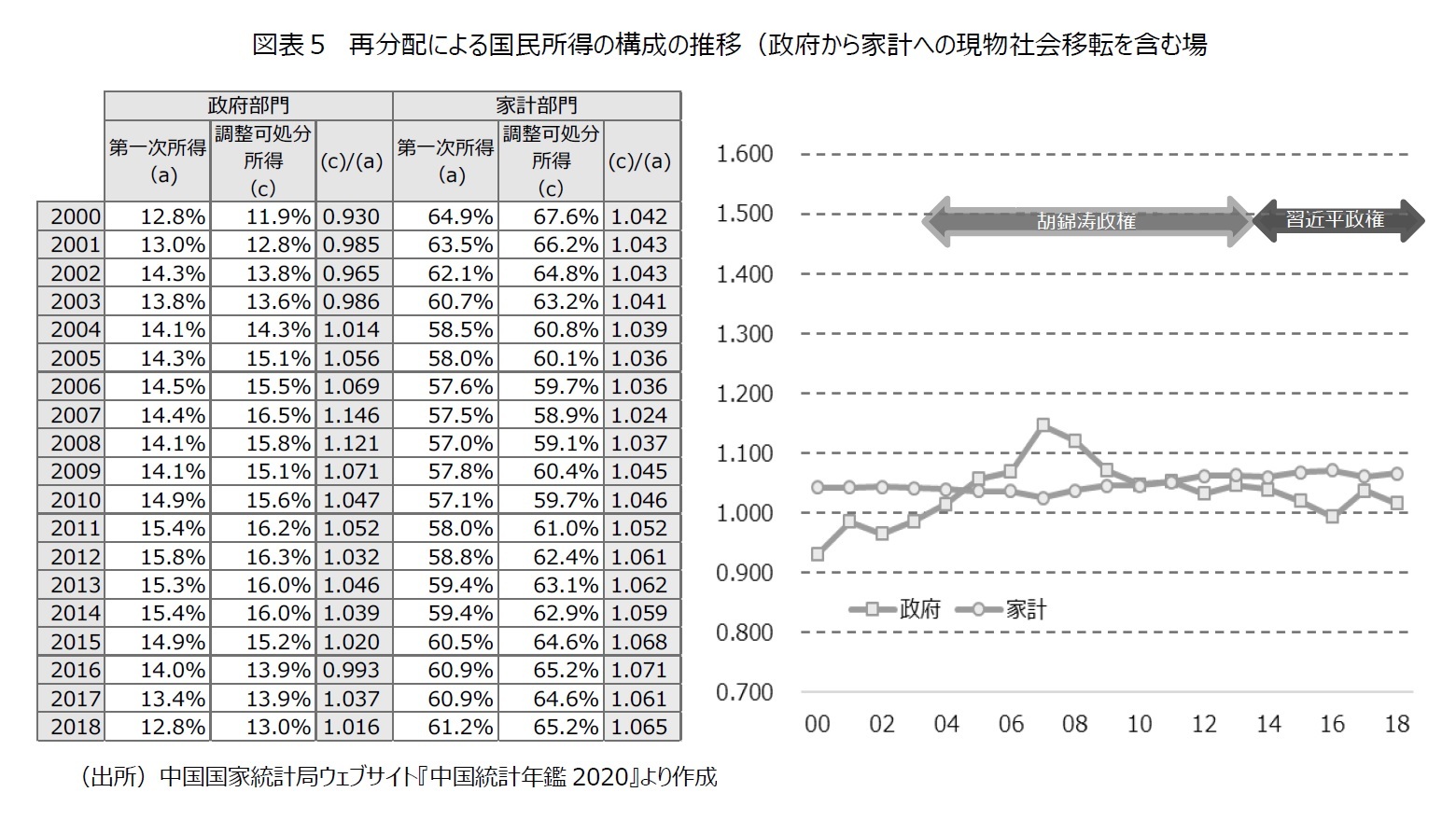 図表５　再分配による国民所得の構成の推移（政府から家計への現物社会移転を含む場合）