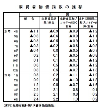 消費者物価指数の推移