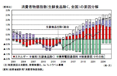 消費者物価指数(生鮮食品除く、全国）の要因分解