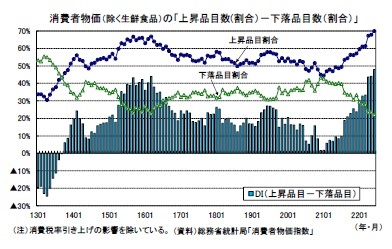 消費者物価（除く生鮮食品）の「上昇品目数(割合）－下落品目数（割合）」