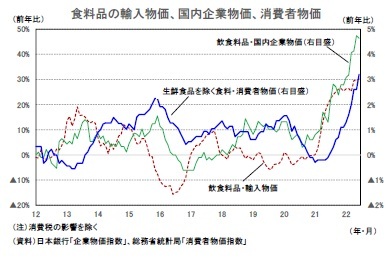 食料品の輸入物価、国内企業物価、消費者物価