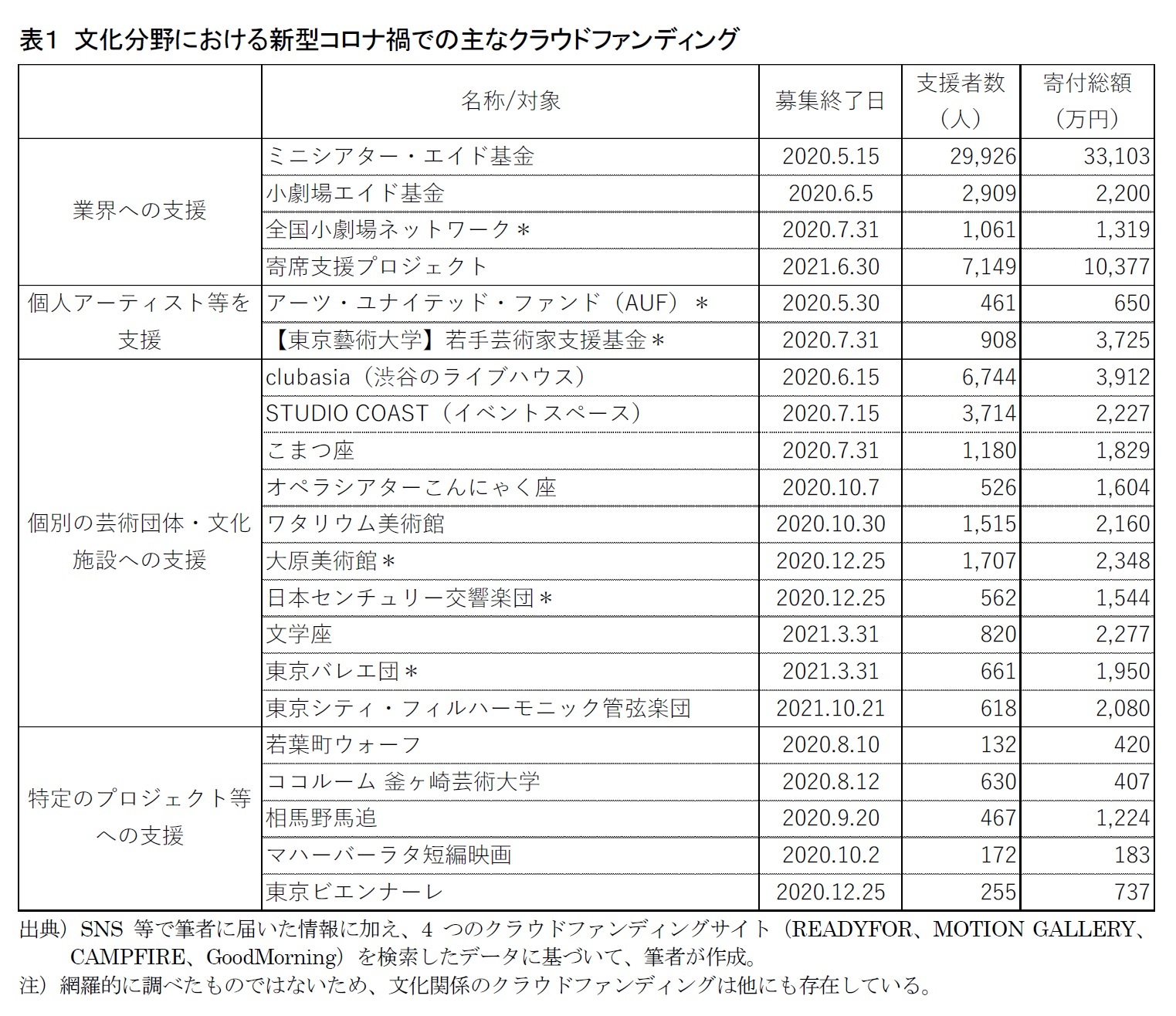 表１ 文化分野における新型コロナ禍での主なクラウドファンディング