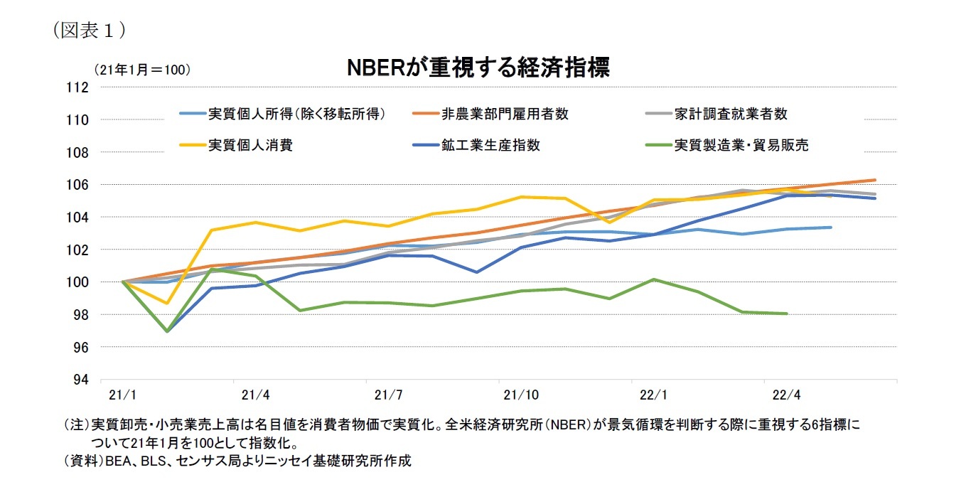 （図表１）NBERが重視する経済指標