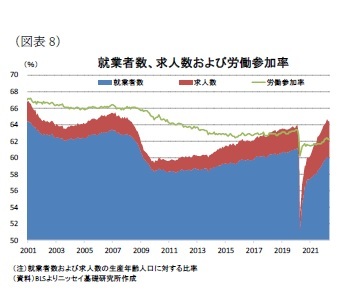 （図表8）就業者数、求人数および労働参加率