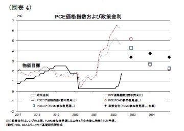 （図表4）ＰＣＥ価格指数および政策金利