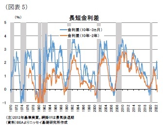 （図表5）長短金利差