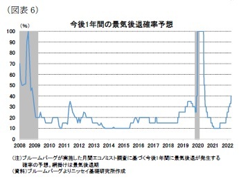 (図表6)今後1年間の景気後退確率予想