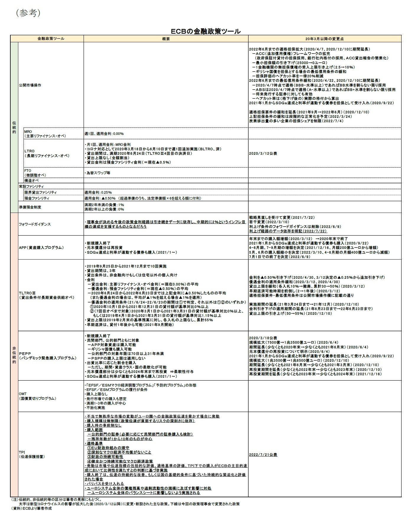 （参考）ＥＣＢの金融政策ツール