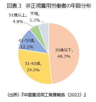 図表３　非正規雇用労働者の年齢分布
