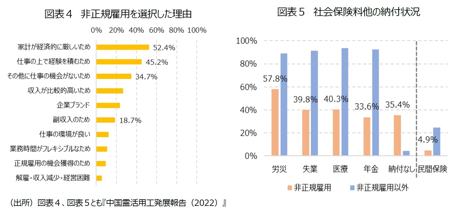 図表４　非正規雇用を選択した理由/図表５　社会保険料他の納付状況