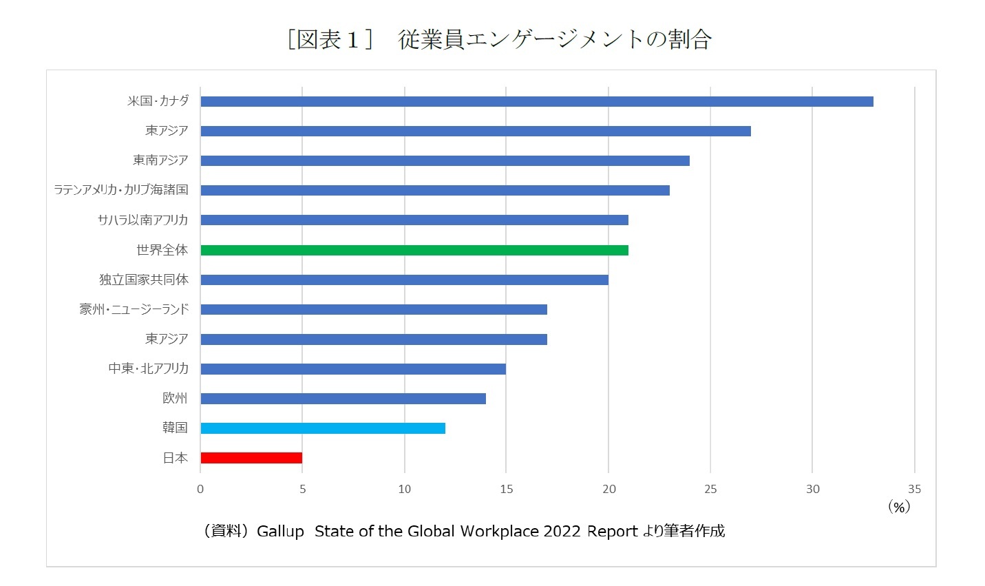 [図表１]　従業員エンゲージメントの割合