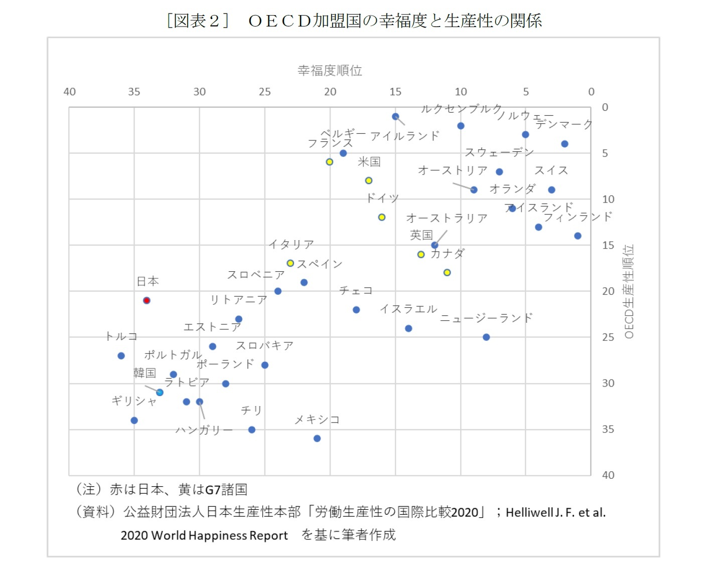 [図表２]　ＯＥＣＤ加盟国の幸福度と生産性の関係