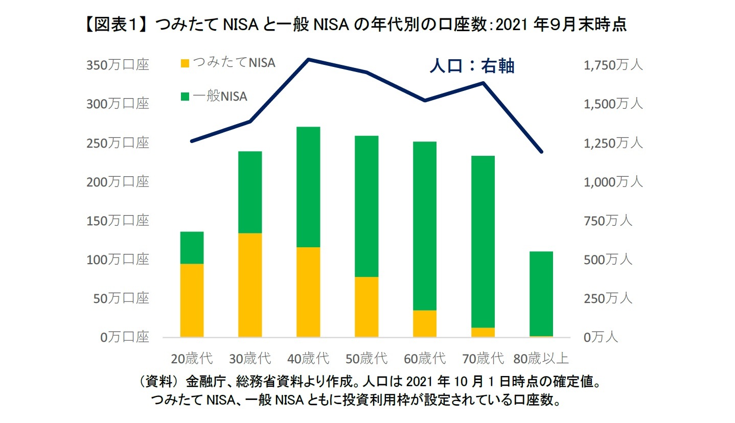 【図表１】 つみたてNISAと一般NISAの年代別の口座数：2021年９月末時点