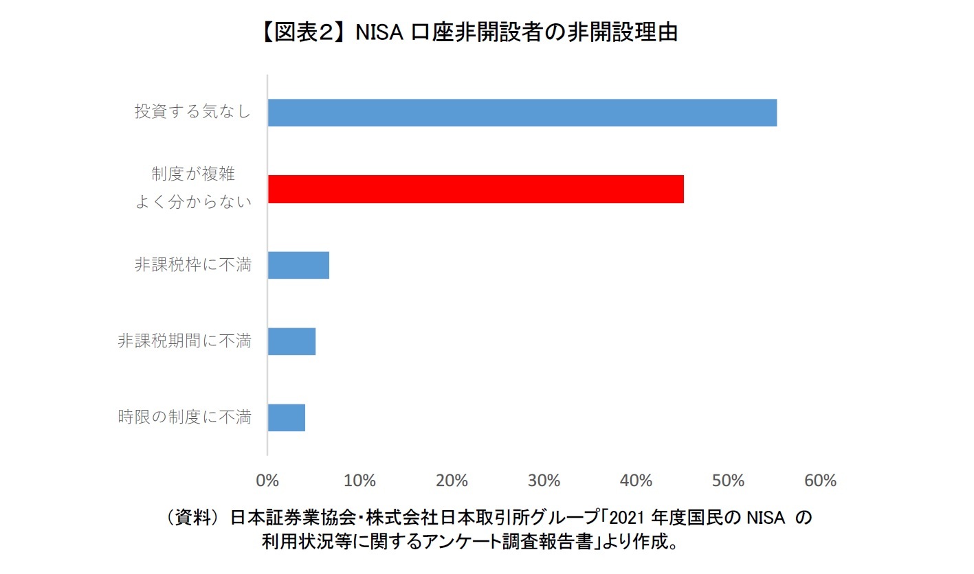 【図表２】 NISA口座非開設者の非開設理由