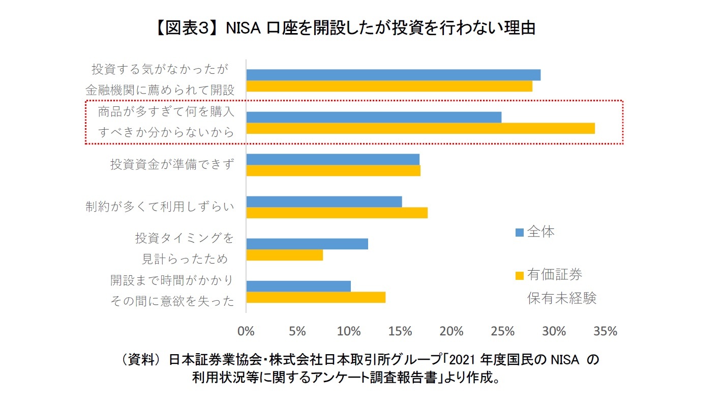 【図表３】 NISA口座を開設したが投資を行わない理由