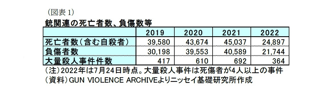 （図表1）銃関連の死亡者数、負傷数等