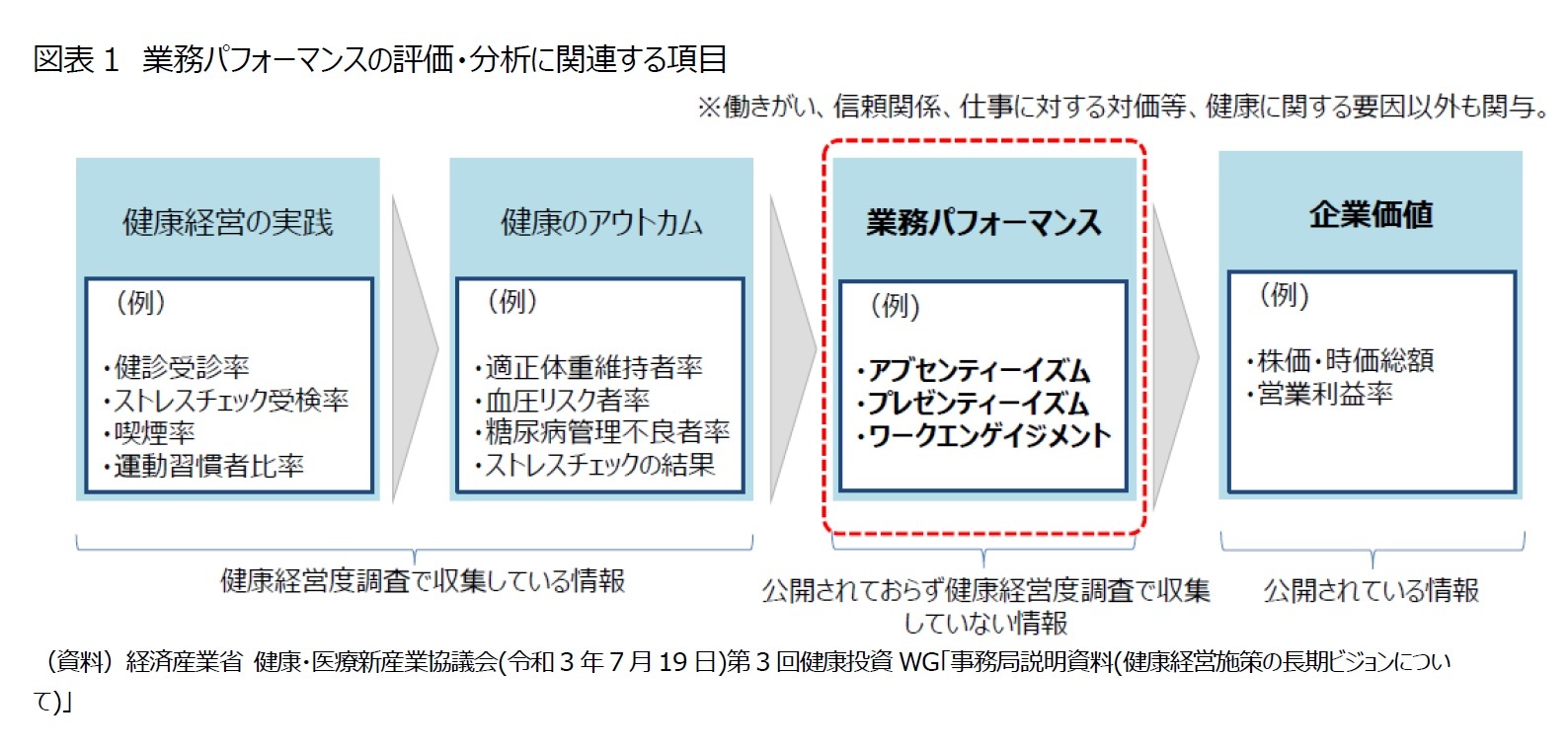 図表1　業務パフォーマンスの評価・分析に関連する項目