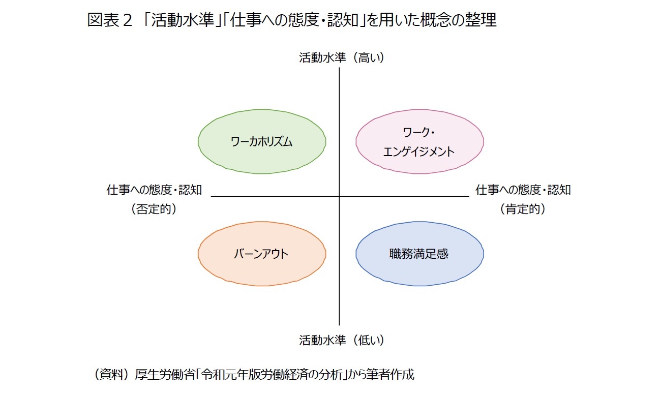 図表2　「活動水準」「仕事への態度・認知」を用いた概念の整理