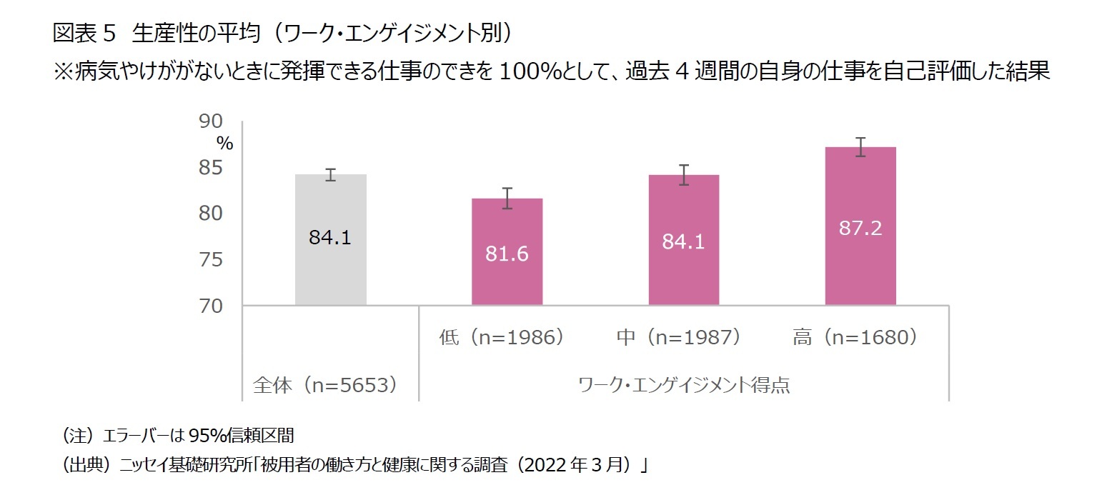 図表5　生産性の平均（ワーク・エンゲイジメント別）