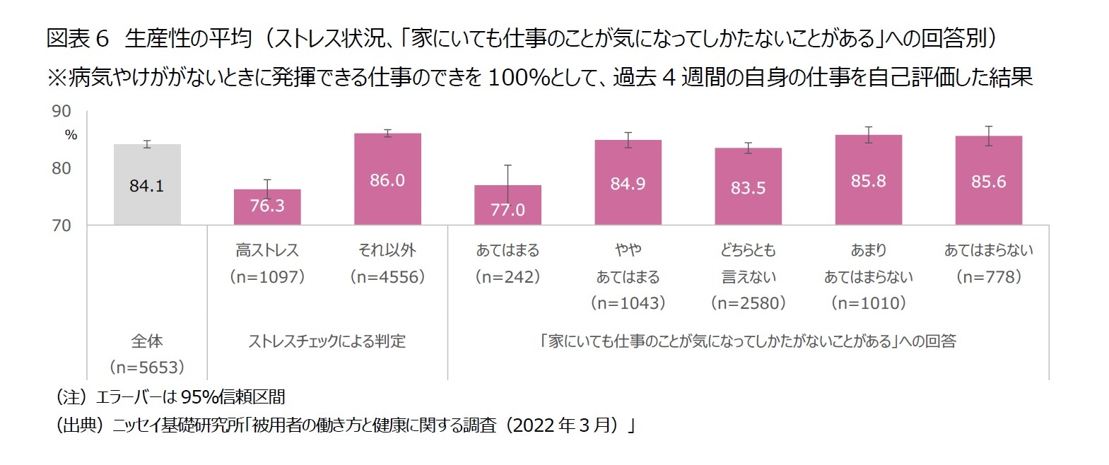 図表6　生産性の平均（ストレス状況、「家にいても仕事のことが気になってしかたないことがある」への回答別）