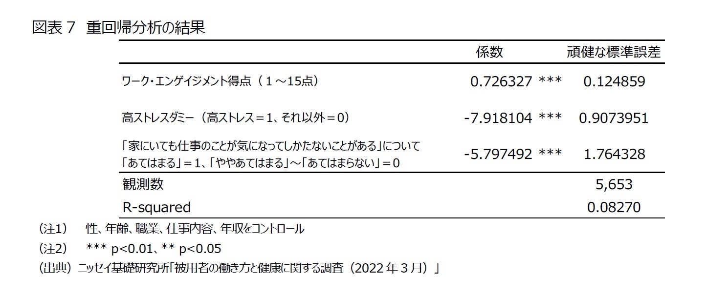 図表7　重回帰分析の結果