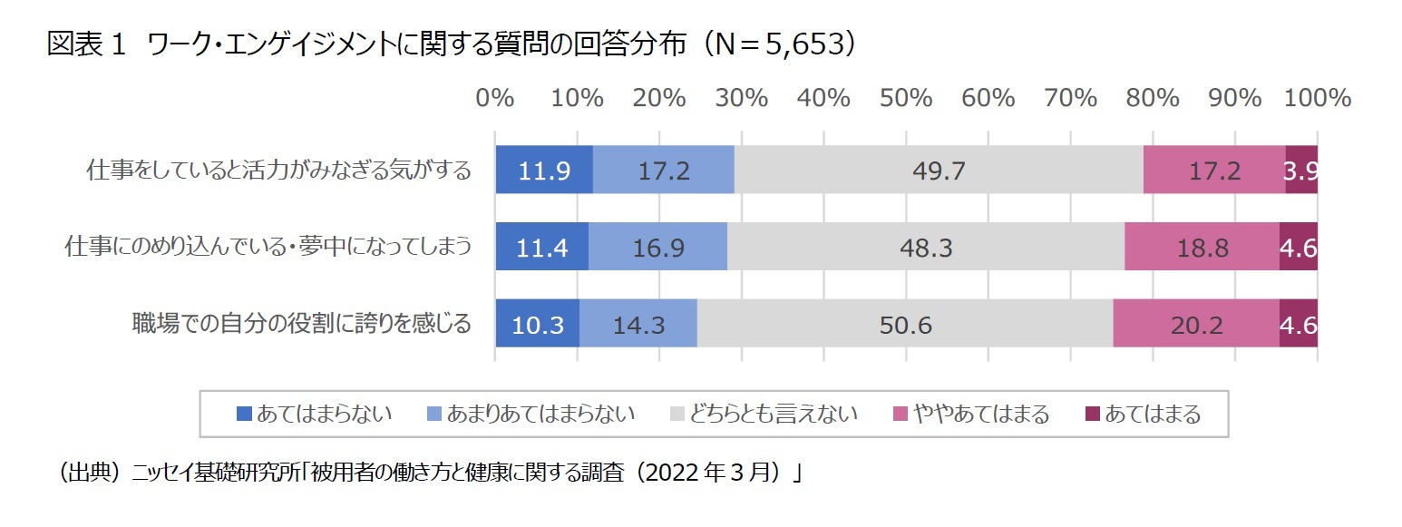 図表1　ワーク・エンゲイジメントに関する質問の回答分布（N＝5,653）