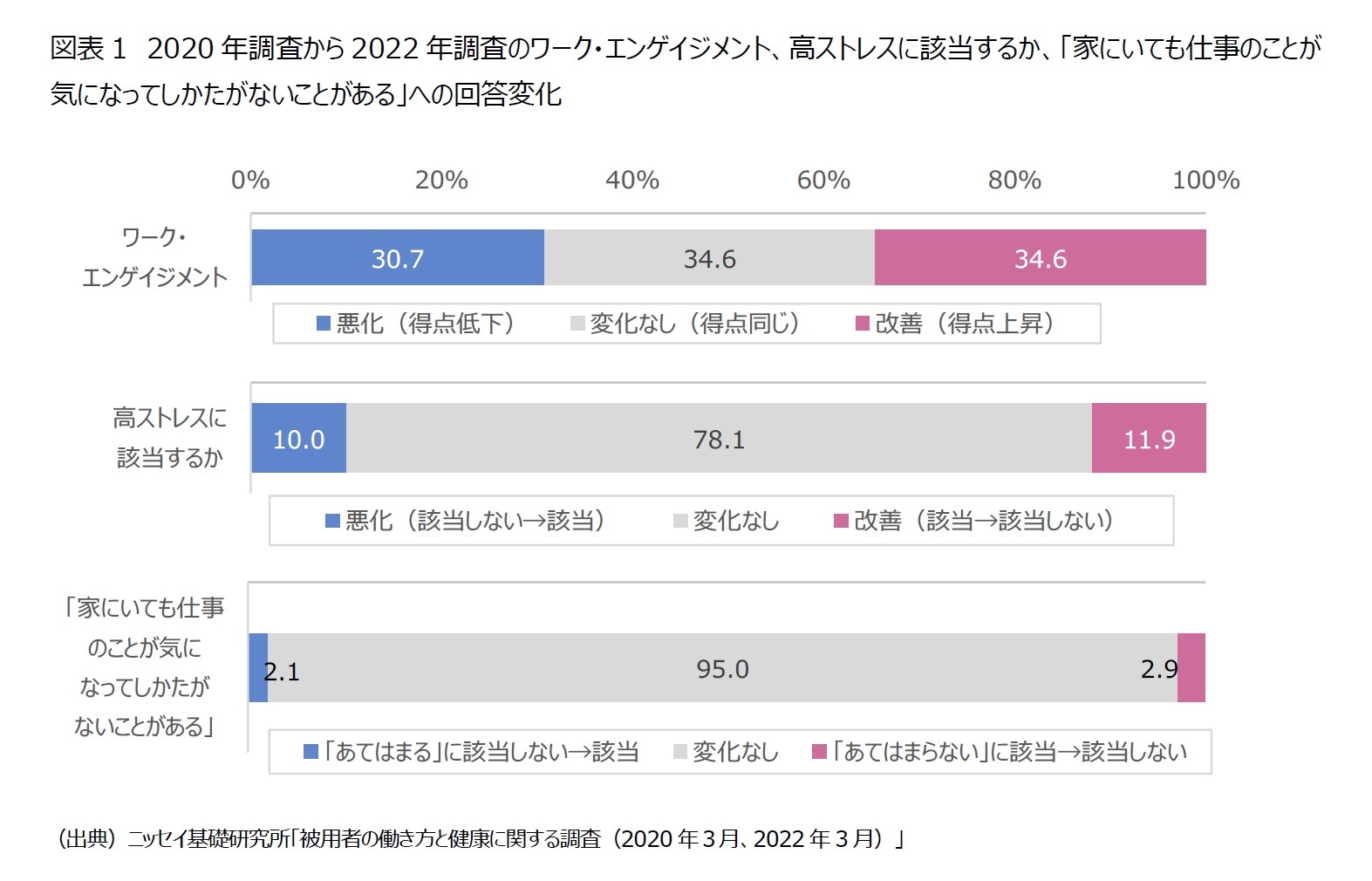 図表1　2020年調査から2022年調査のワーク・エンゲイジメント、高ストレスに該当するか、「家にいても仕事のことが気になってしかたがないことがある」への回答変化