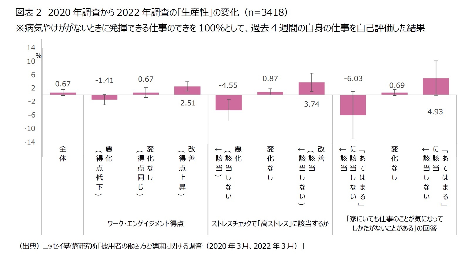 図表2　2020年調査から2022年調査の「生産性」の変化（n=3418）