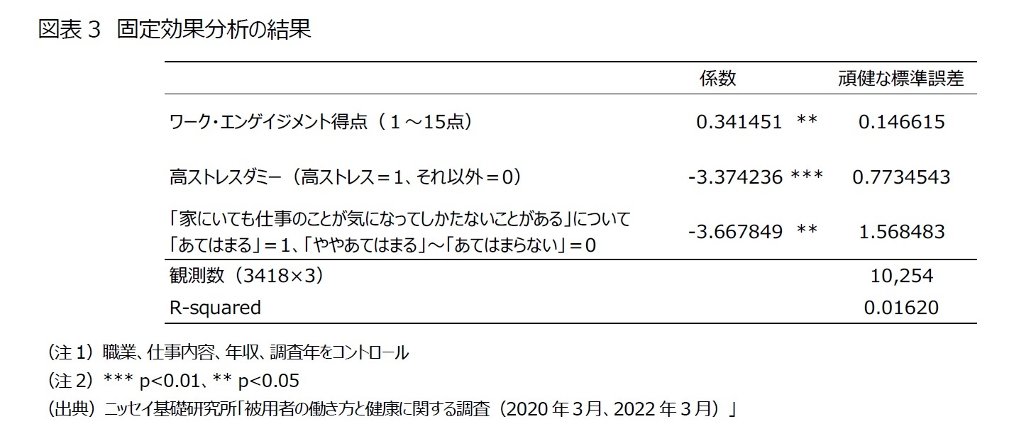 図表3　固定効果分析の結果