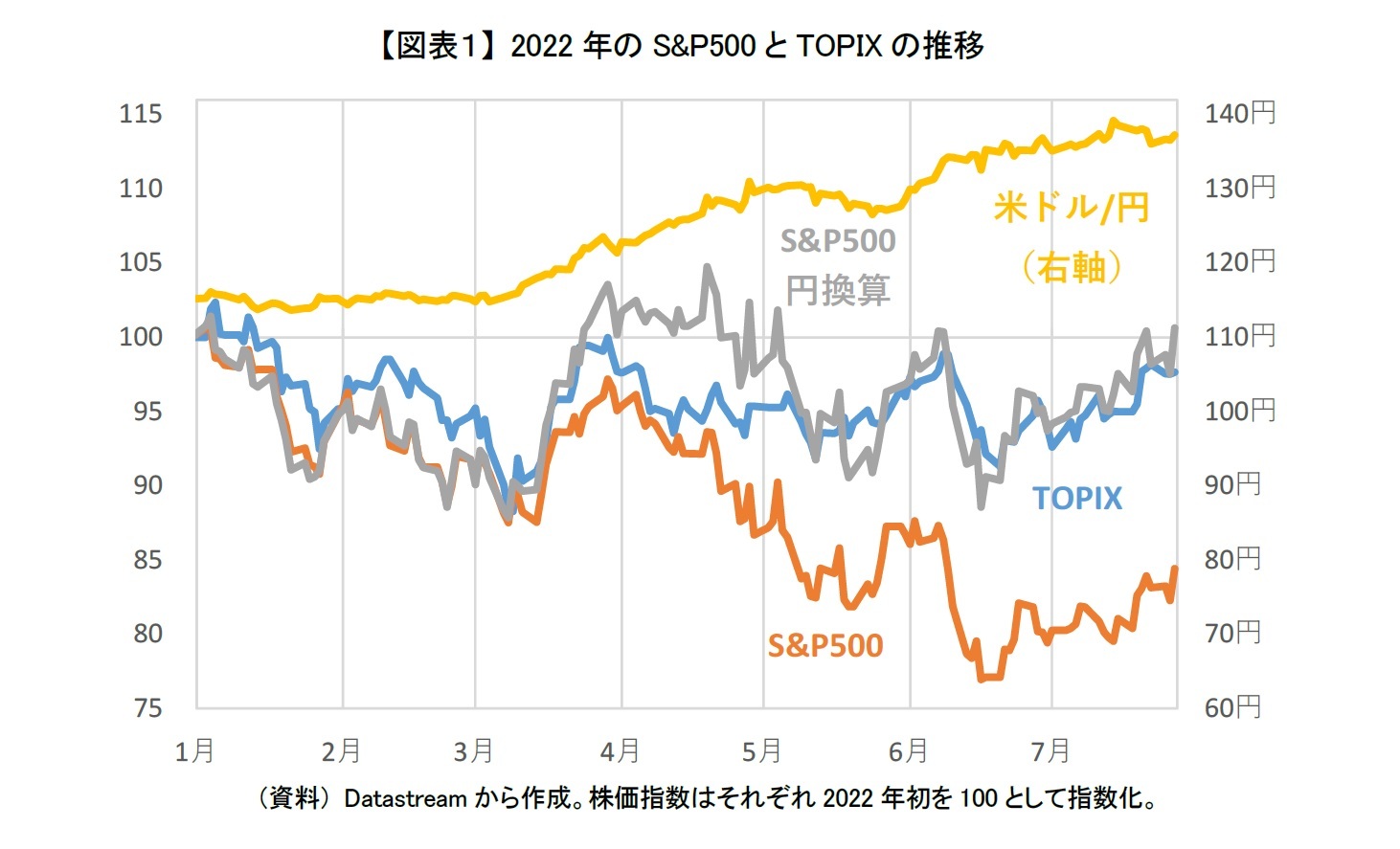 【図表１】 2022年のS&P500とTOPIXの推移