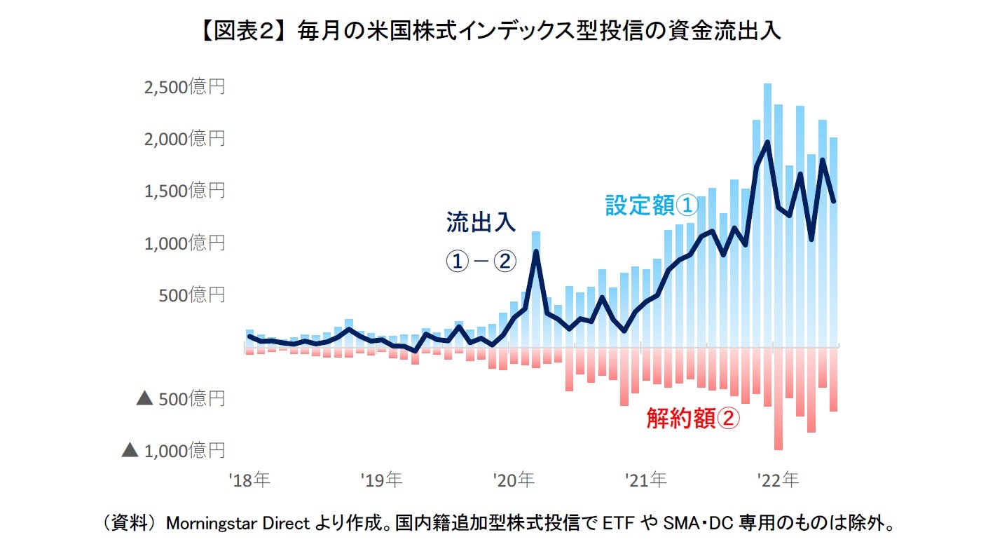 【図表２】 毎月の米国株式インデックス型投信の資金流出入