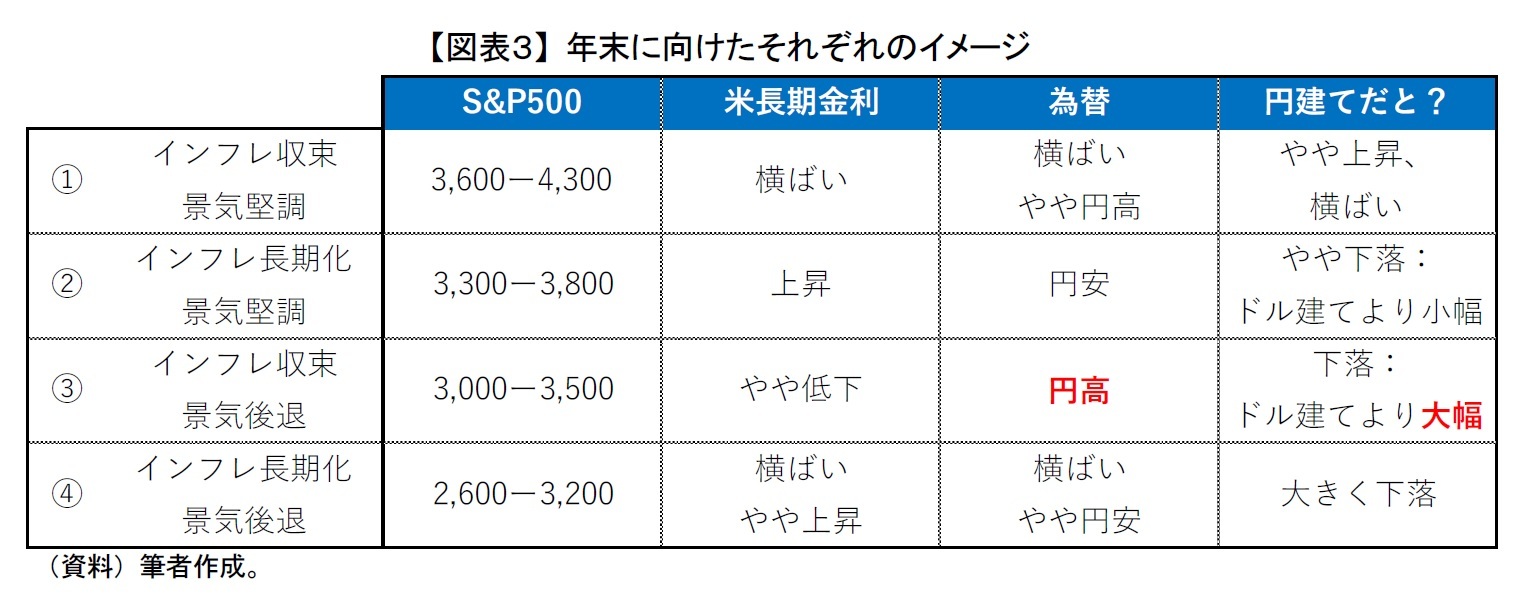 【図表３】 年末に向けたそれぞれのイメージ