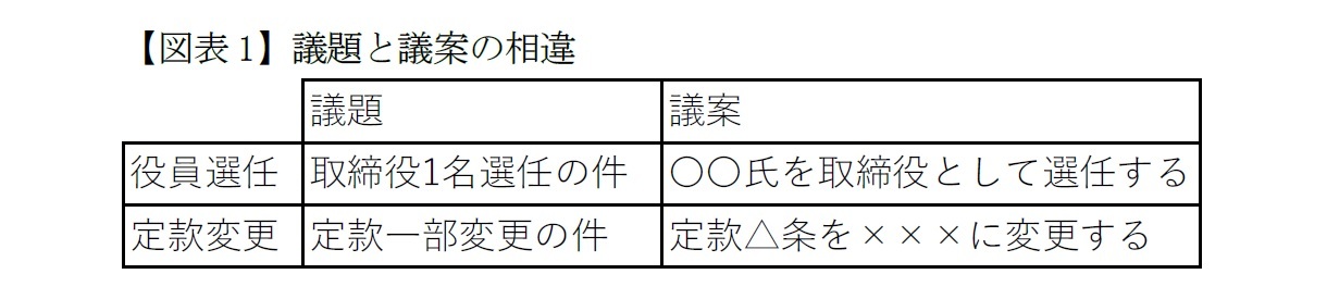 【図表1】議題と議案の相違